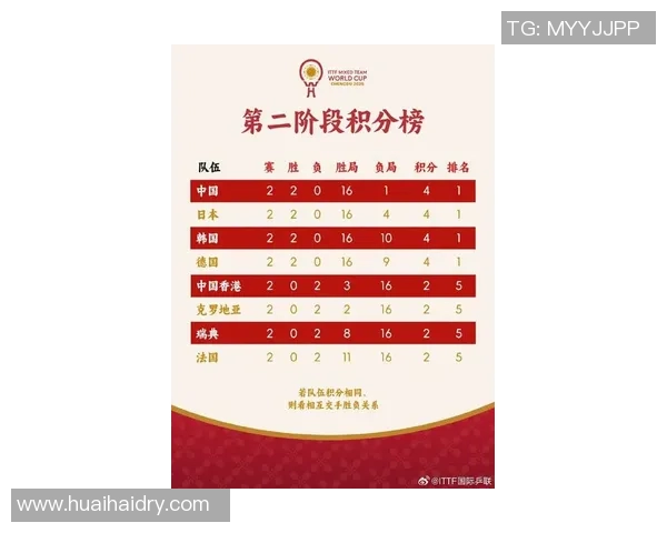 成都羽毛球队在世界杯预选赛中以57分稳居积分榜首位